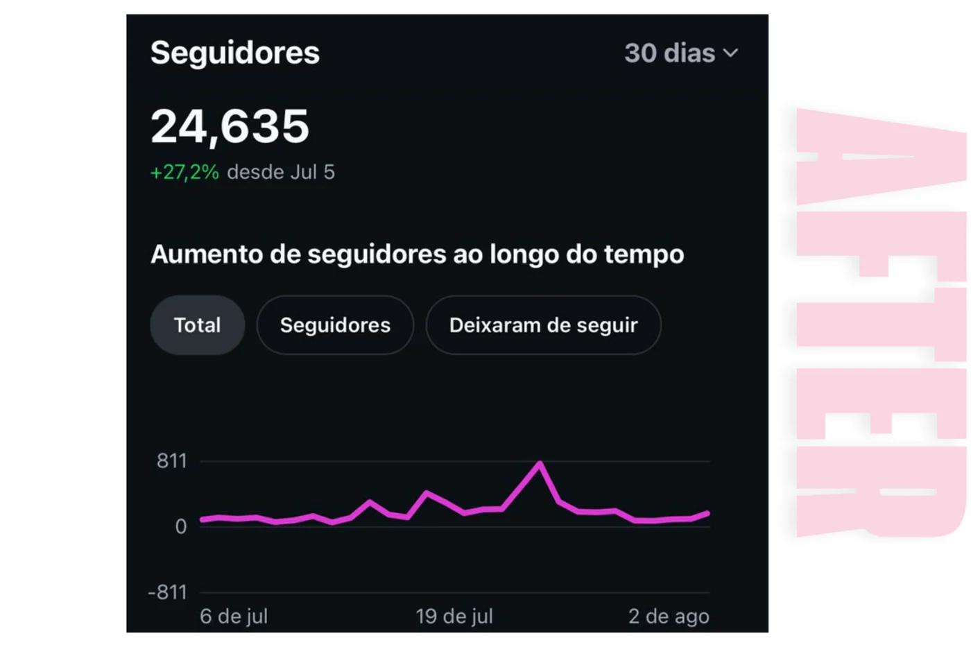 Follower growth for @thecode — 24,635 followers, up 27.2% in 30 days